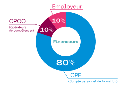 OF Formacoop - Les financeurs